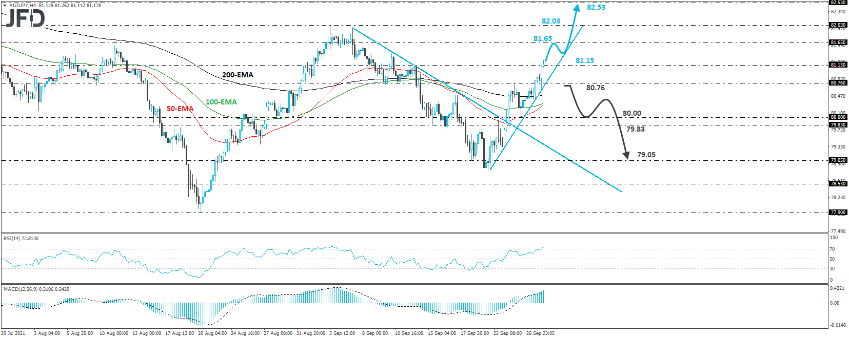 AUD/JPY 4-hour chart technical analysis