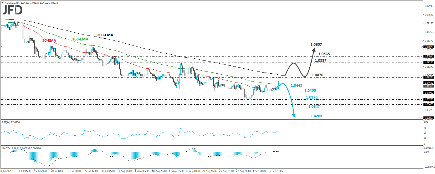 AUD/NZD 4-hour chart technical analysis