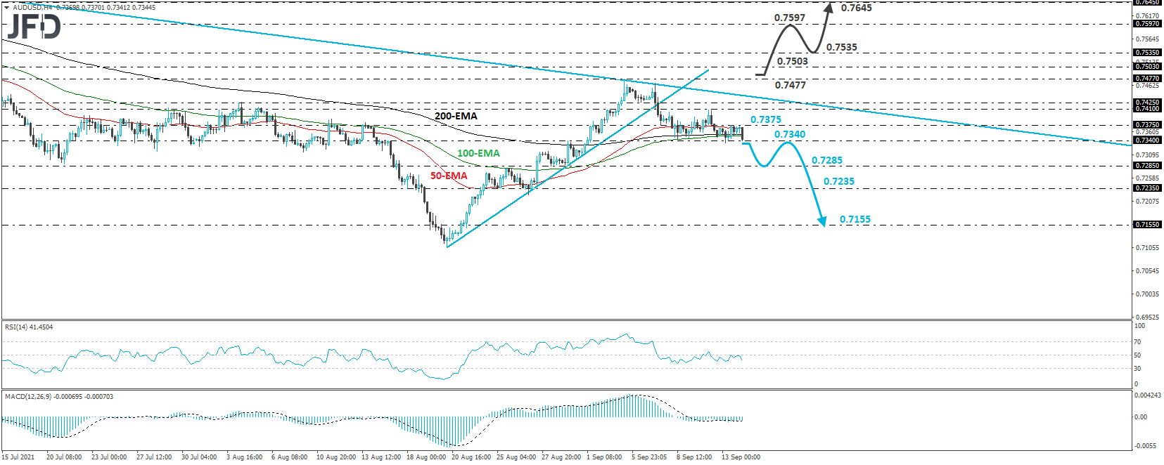AUD/USD 4-hour chart technical analysis