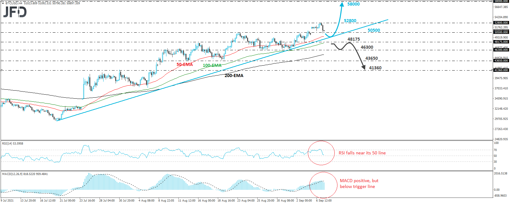 Bitcoin BTC/USD 4-hour chart technical analysis