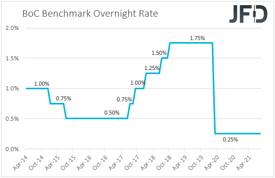 BoC interest rates