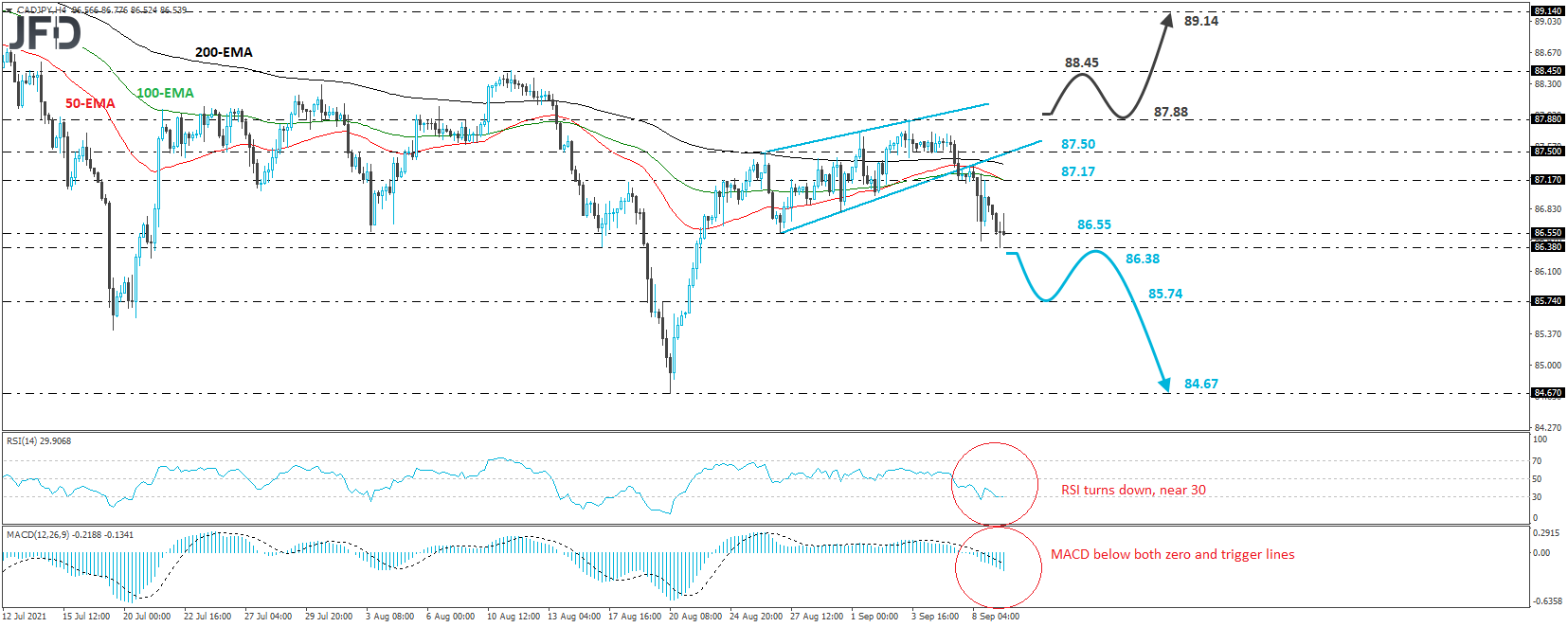 CAD/JPY 4-hour chart technical analysis