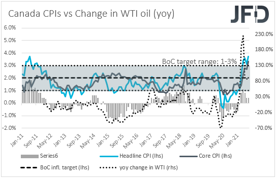 Canada CPIs inflation vs WTI yoy change