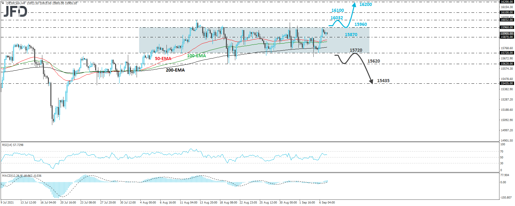 DAX cash index 4-hour chart technical analysis