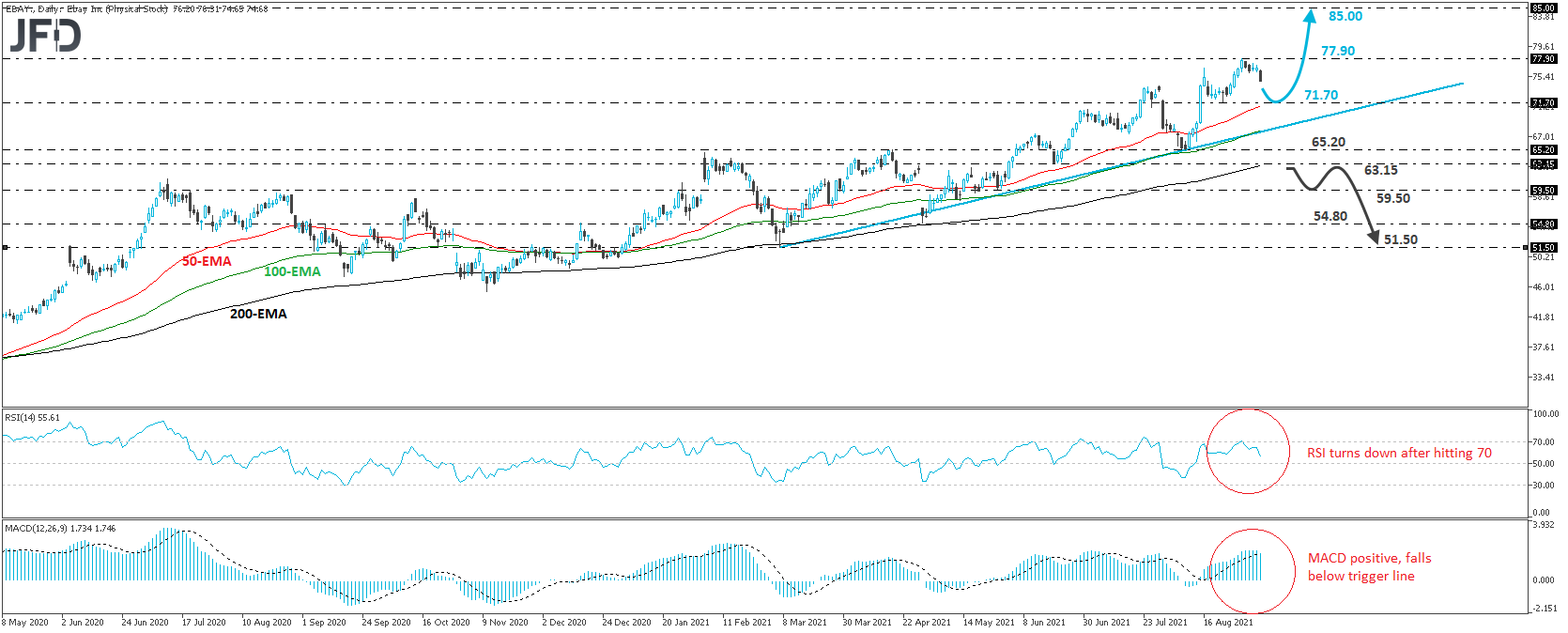 eBay stock daily chart technical analysis