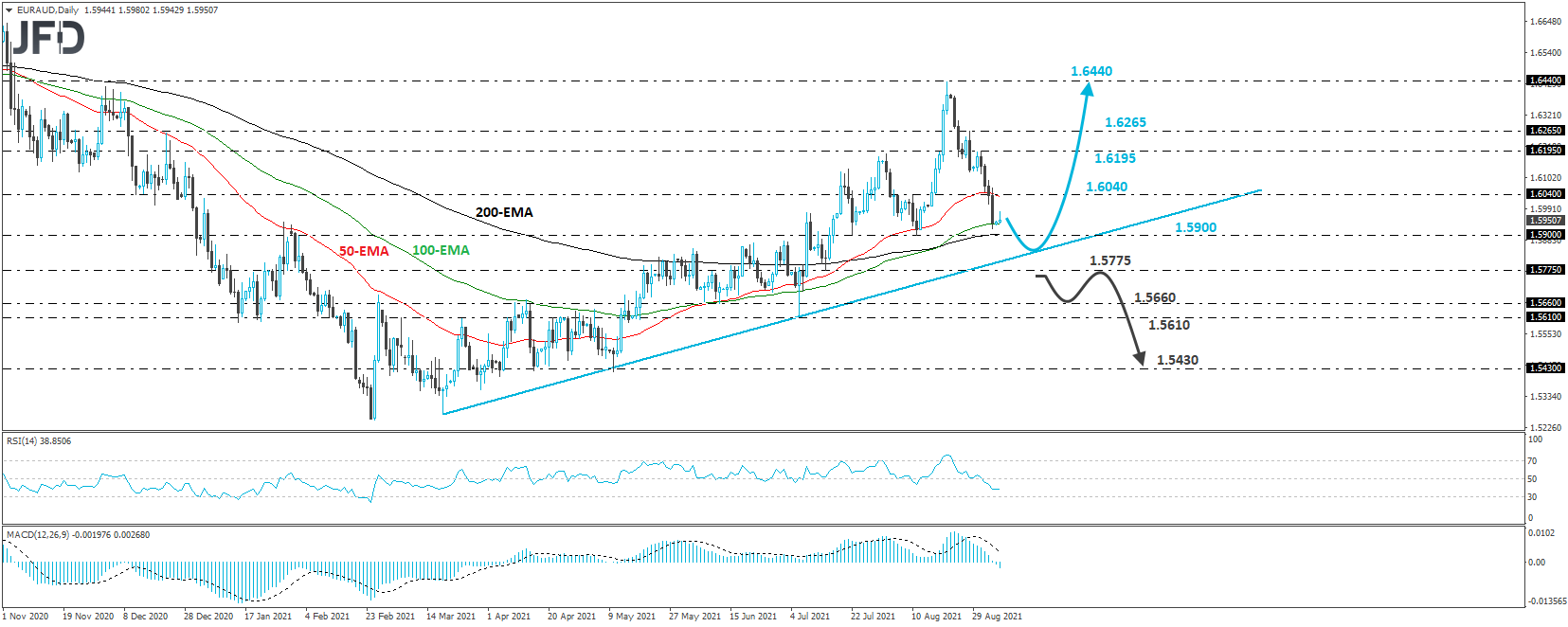 EUR/AUD daily chart technical analysis