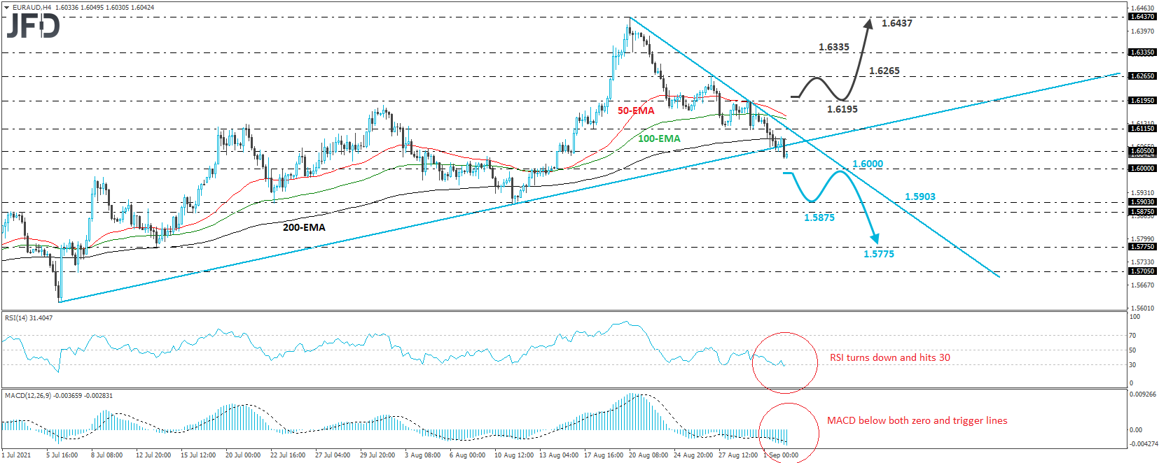 EUR/AUD 4-hour chart technical analysis