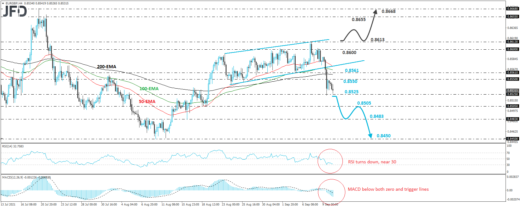EUR/GBP 4-hour chart technical analysis