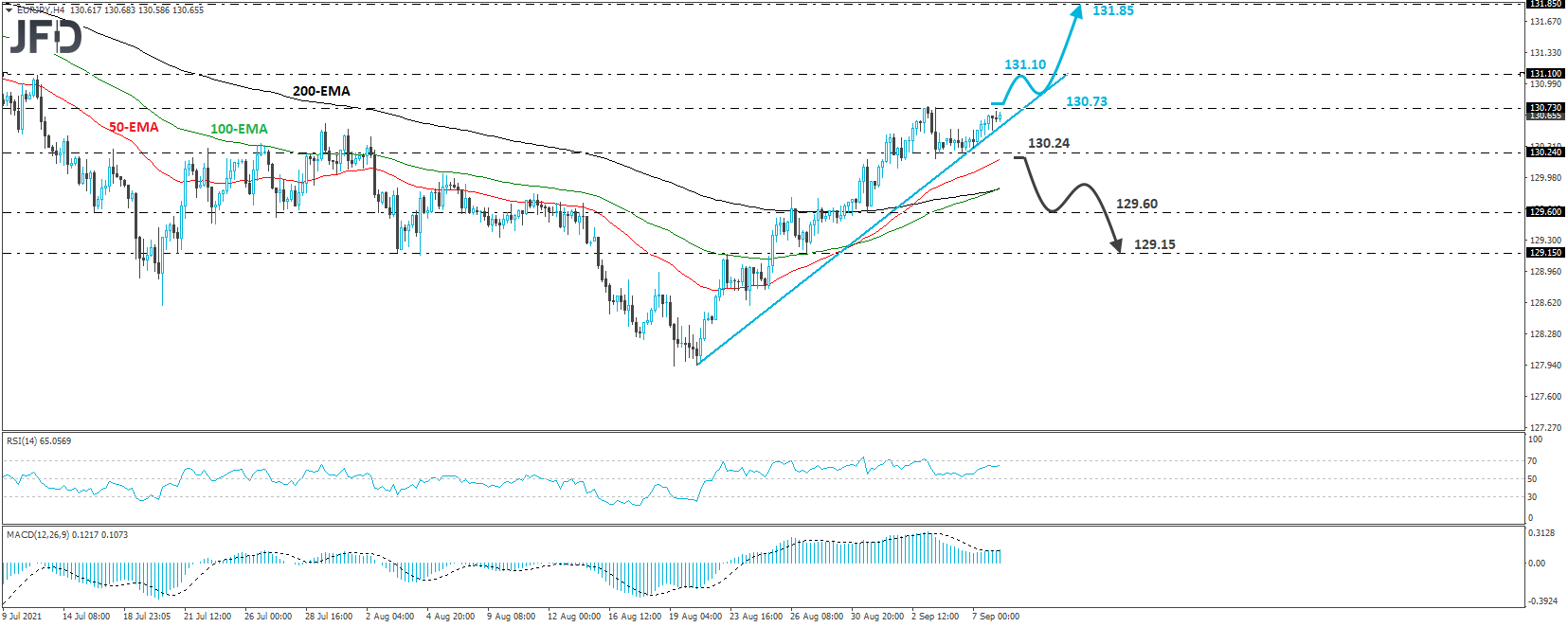 EUR/JPY 4-hour chart technical analysis