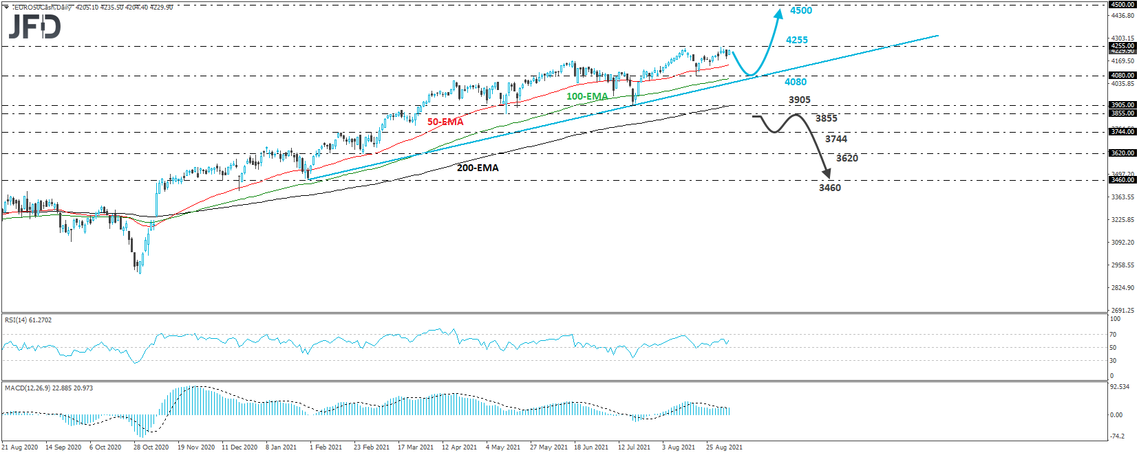 Euro Stoxx 50 cash index daily chart technical analysis
