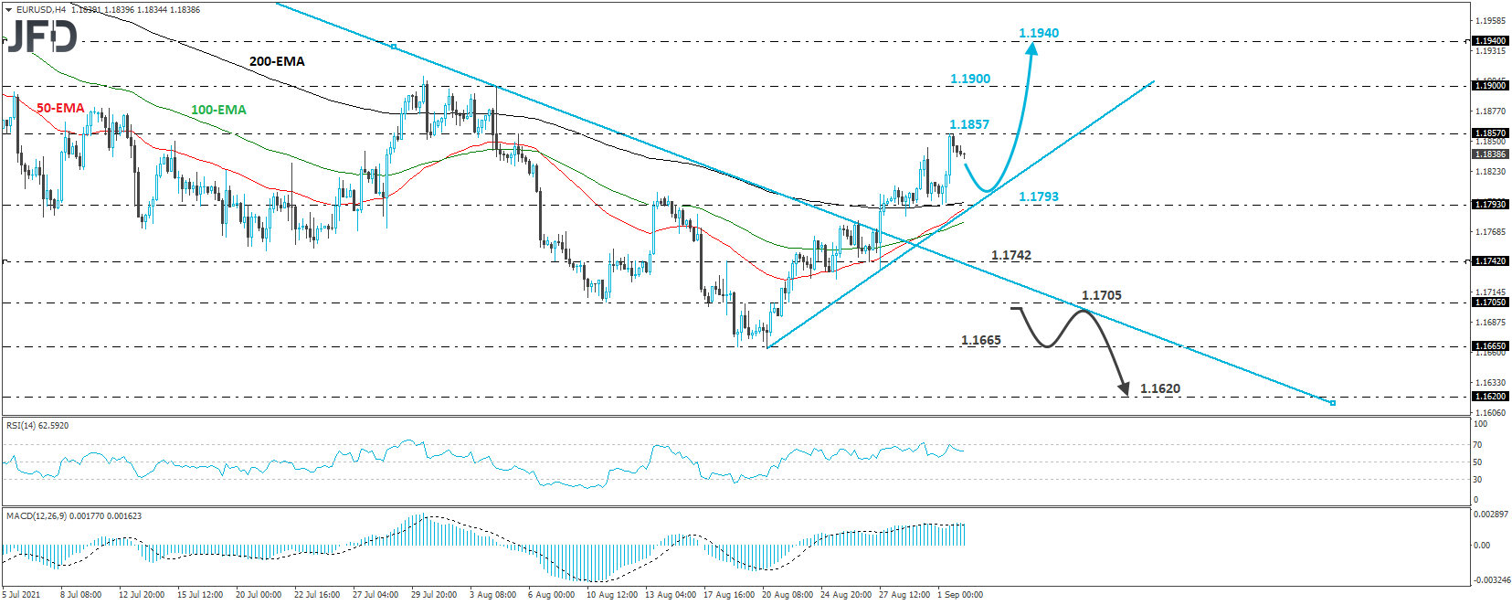 EUR/USD 4-hour chart technical analysis
