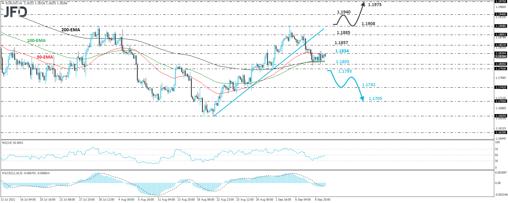 EUR/USD 4-hour chart technical analysis