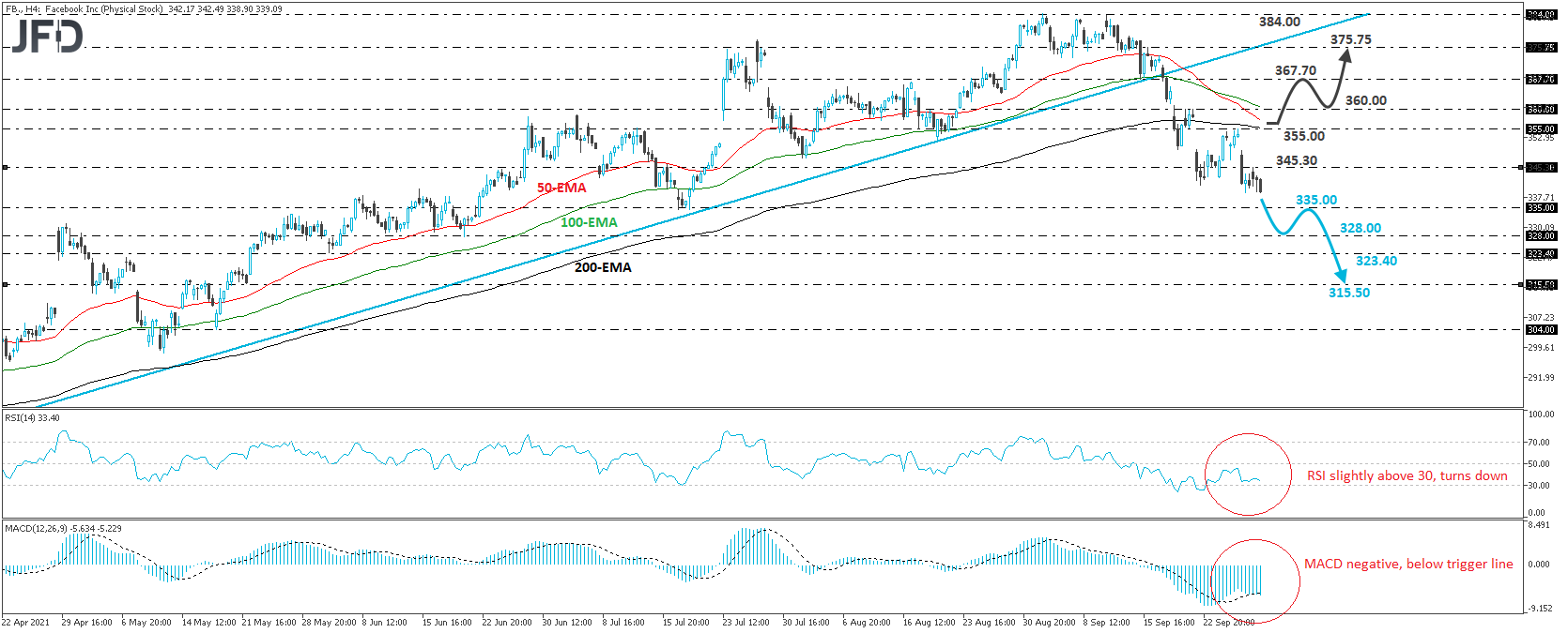 Facebook stock 4-hour chart technical analysis