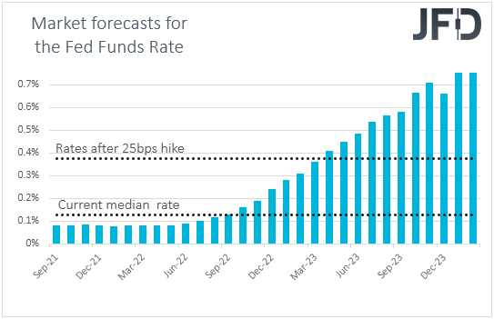 Fed Funds futures market expectations on US interest rates