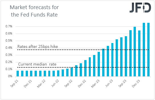 Fed funds futures market expectations on US interest rates