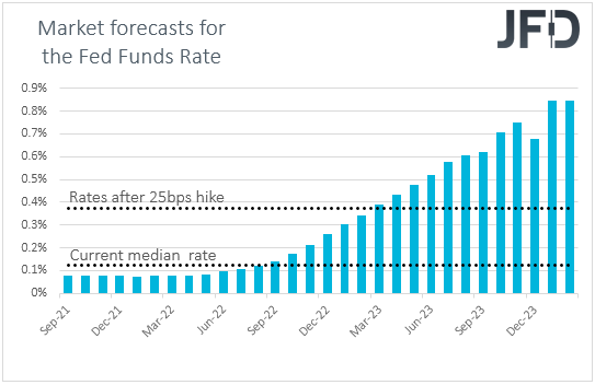 Fed funds futures market expectations on US interest rates