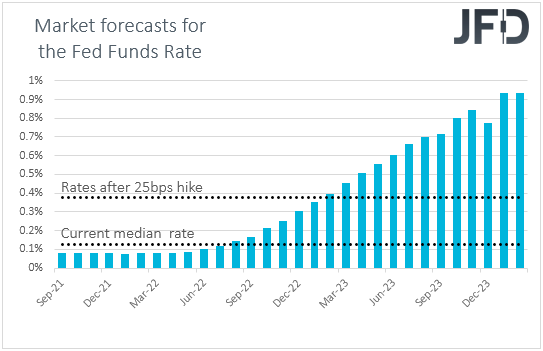 Fed funds futures market expectations over US interest rates