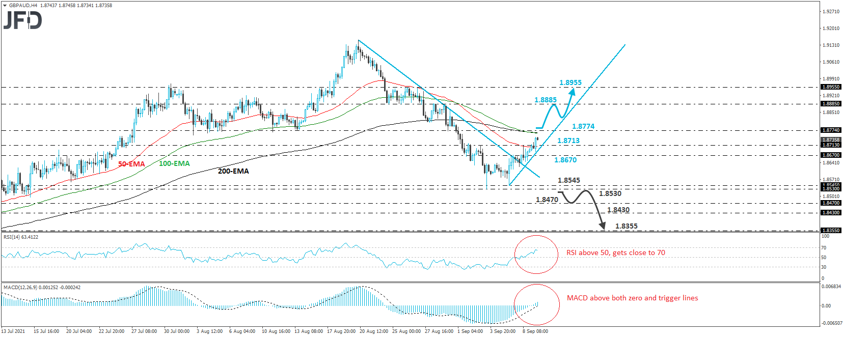GBP/AUD 4-hour chart technical analysis