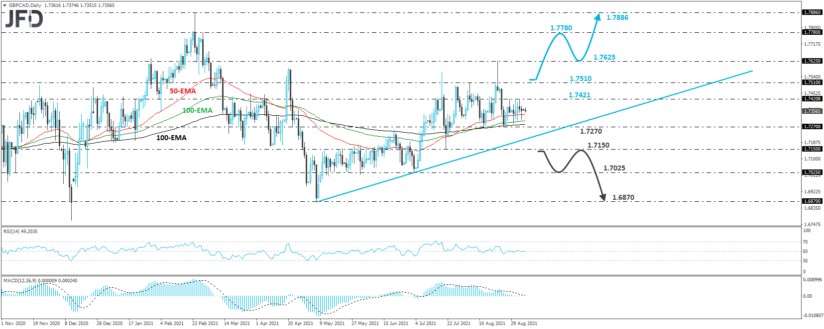 GBP/CAD daily chart technical analysis