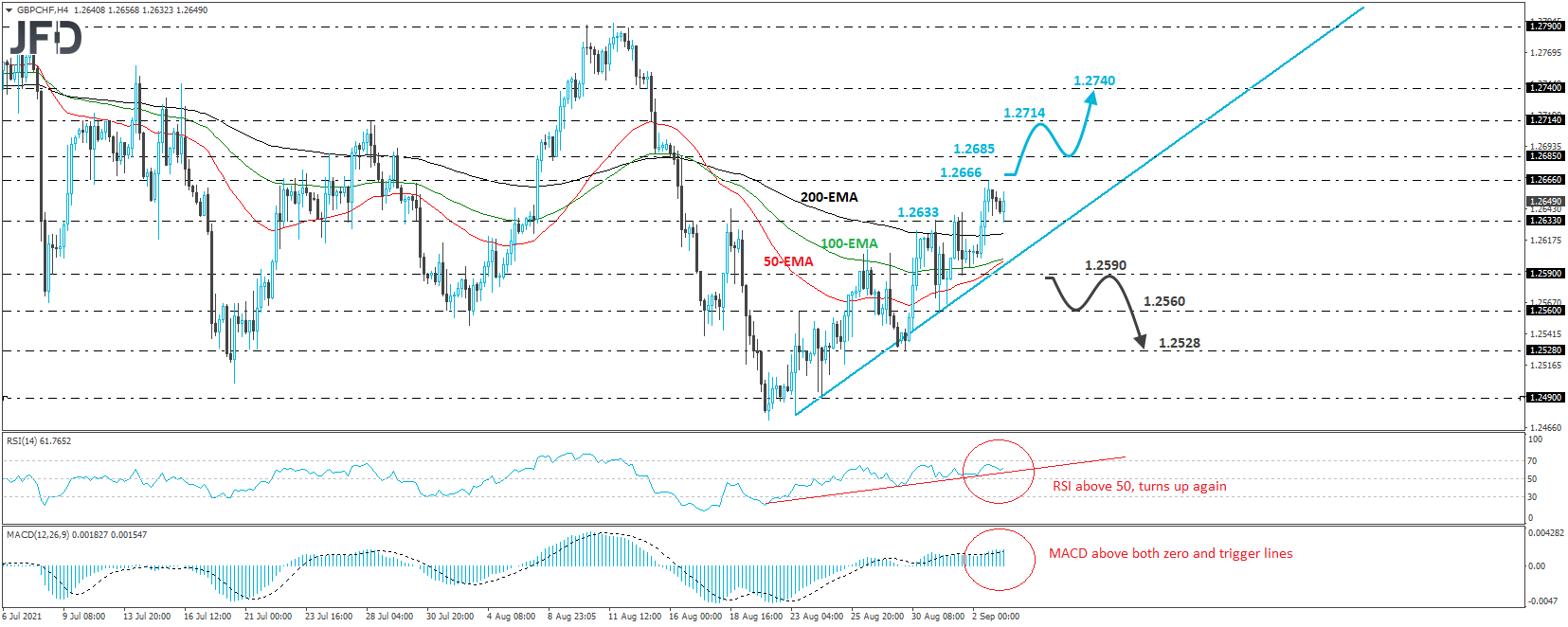 GBP/CHF 4-hour chart technical analysis
