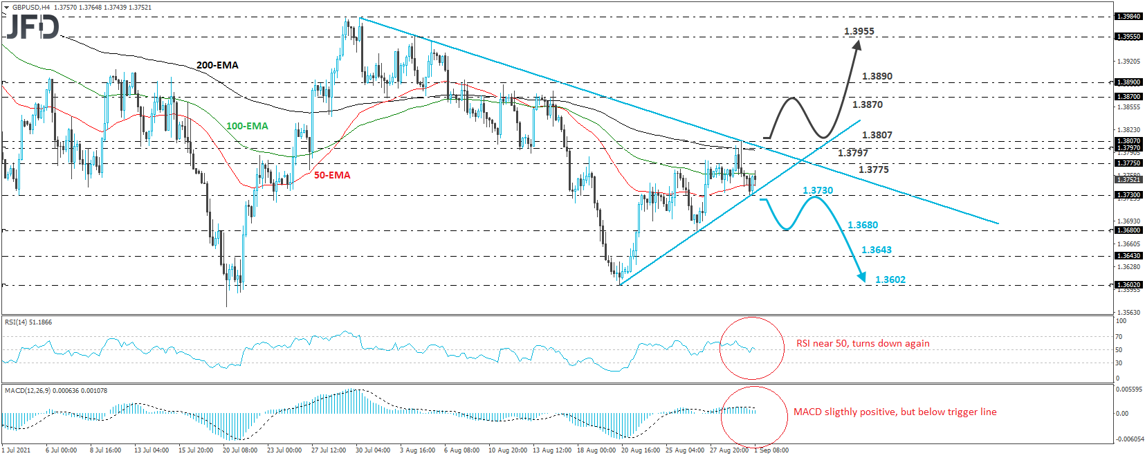 GBP/USD 4-hour chart technical analysis