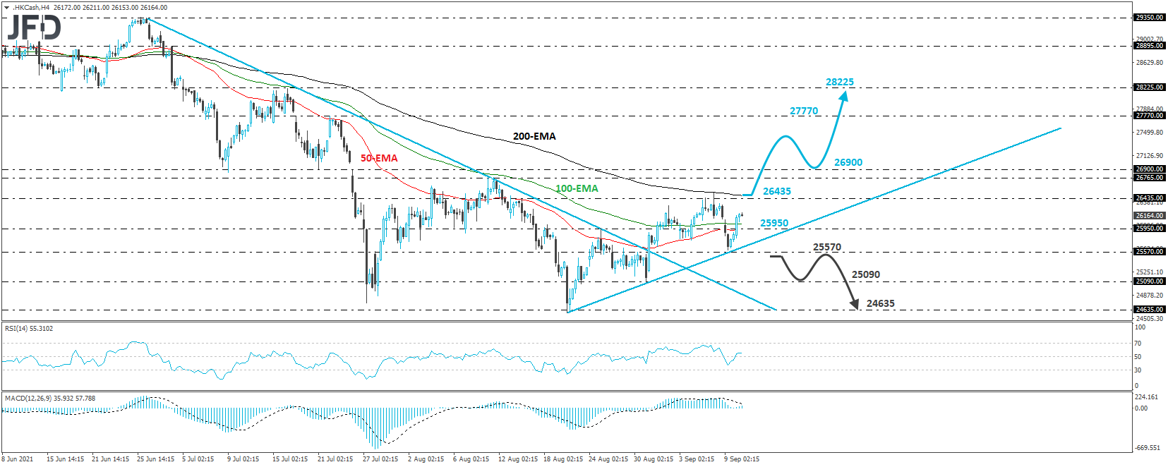 Hong Kong Hang Seng 4-hour chart technical analysis