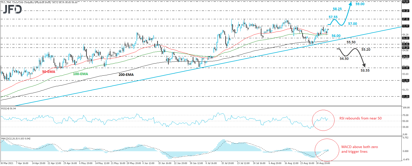 Coca cola stock 4-hour chart technical analysis