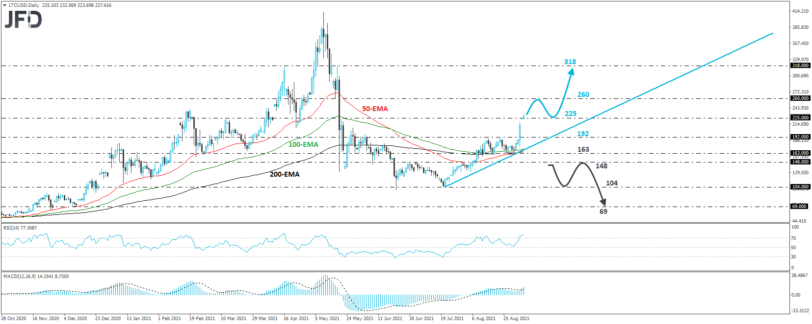 Litecoin LTC/USD daily chart technical analysis