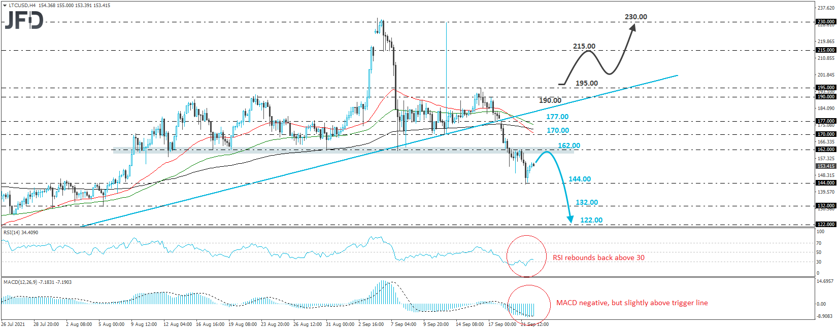 Litecoin LTC/USD 4-hour chart technical analysis