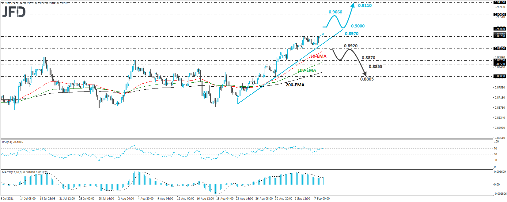 NZD/CAD 4-hour chart technical analysis