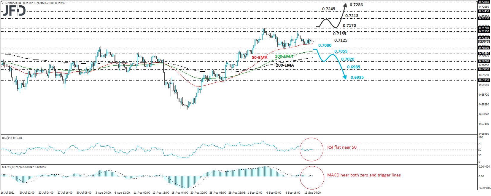 NZD/USD 4-hour chart technical analysis