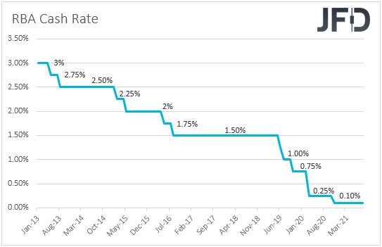 RBA interest rates