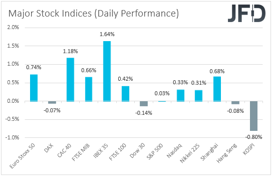 Major global stock indices performance