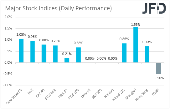 Major global stock indices performance