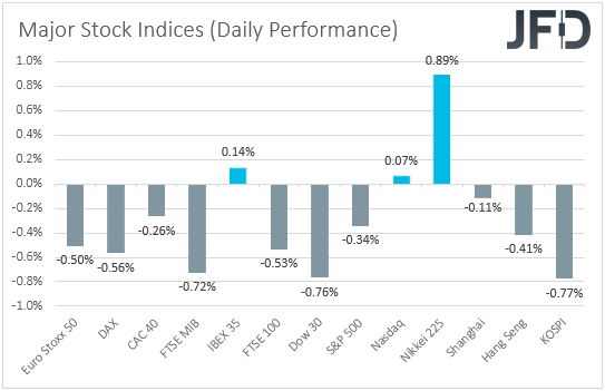 Major global stock indices performance