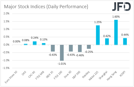 Major global stock indices performance