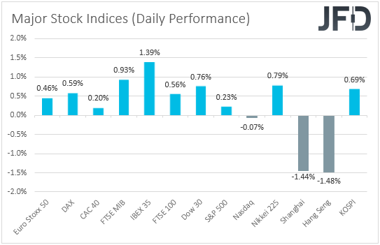 Major global stock indices performance