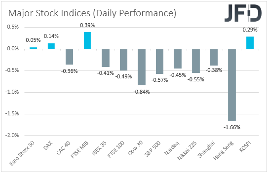 Major global stock indices performance