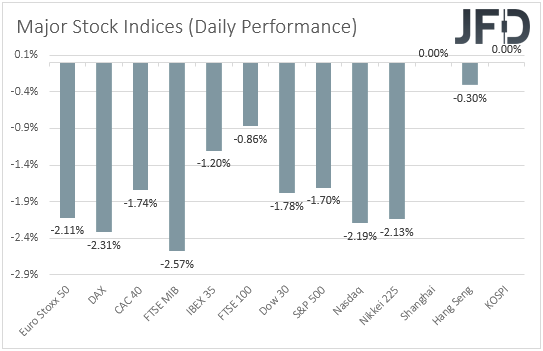Major global stock indices performance