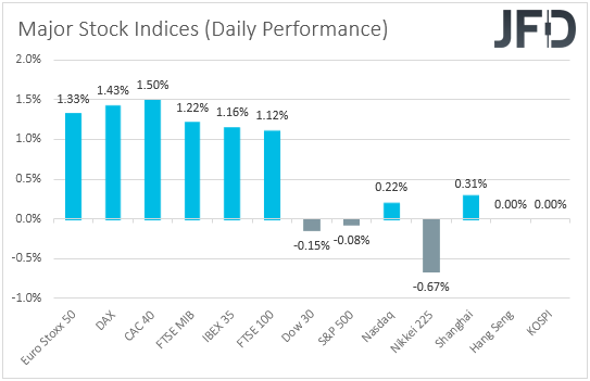 Major global stock indices performance