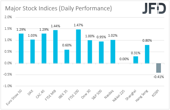 Global major stock indices performance