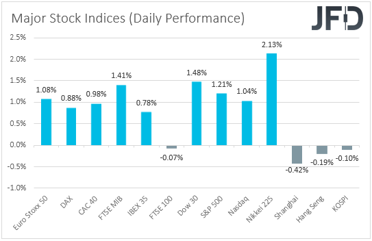 Major global stock indices performance