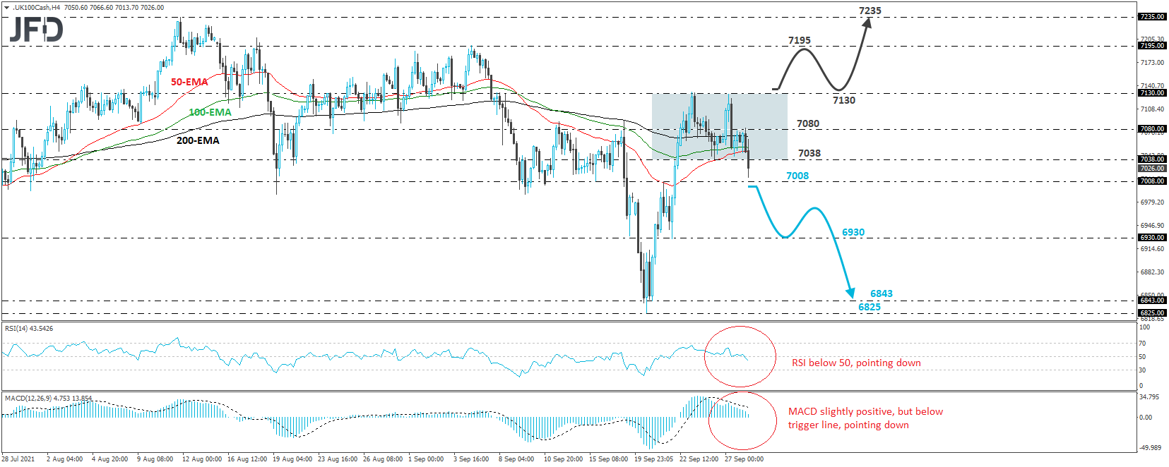 UK FTSE 100 cash index 4-hour chart technical analysis