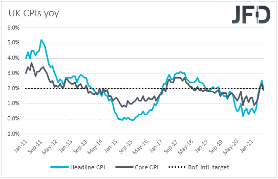UK CPIs inflation yoy rates
