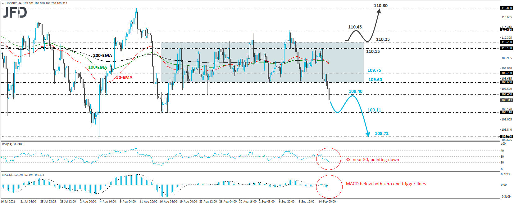 USD/JPY 4-hour chart technical analysis