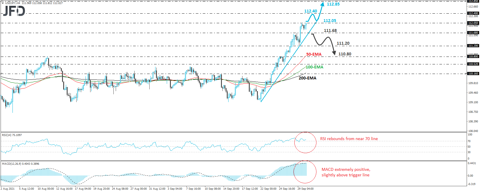 USD/JPY 4-hour chart technical analysis