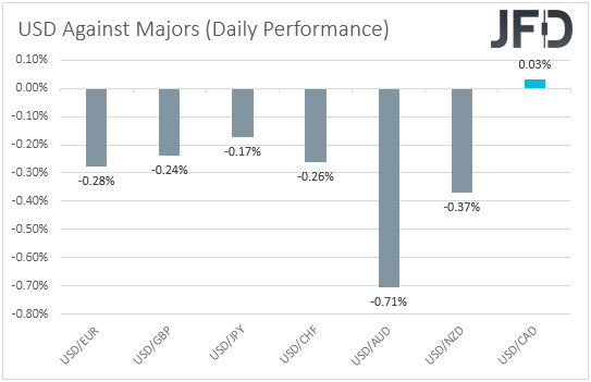 USD performance major currencies