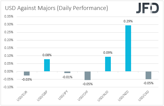 USD performance major currencies