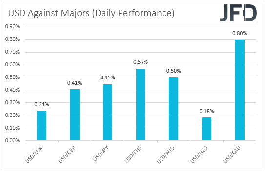 USD performance major currencies