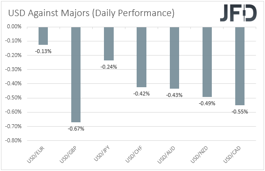 USD performance major currencies